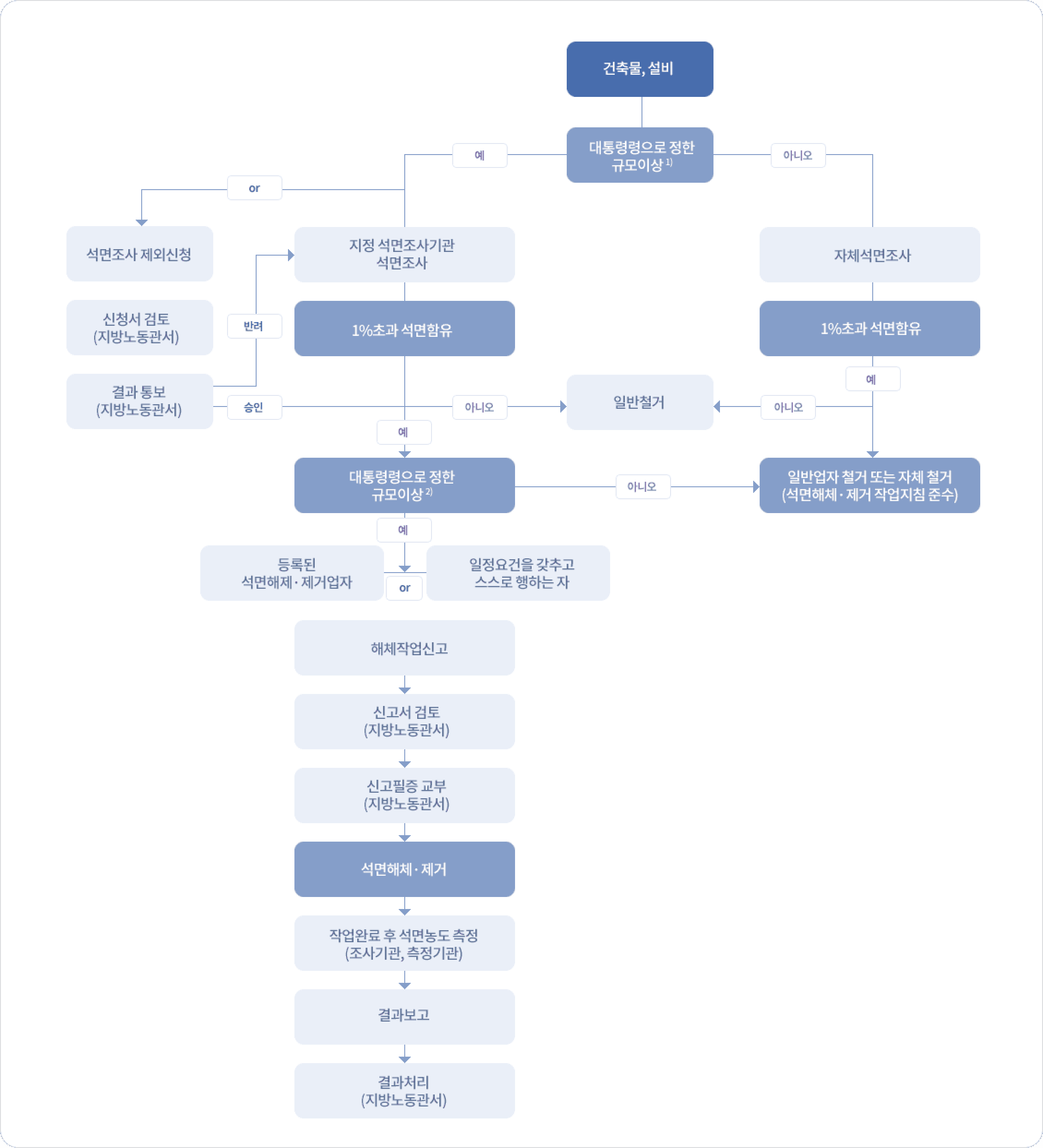 석면 해체 및 제거 절차